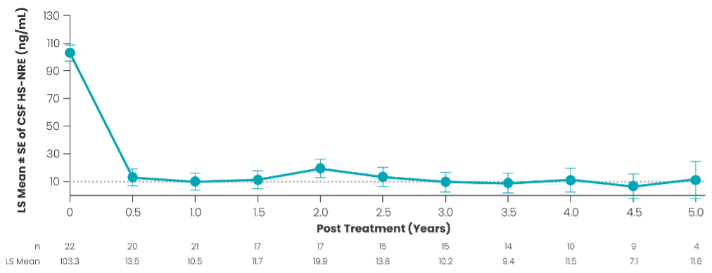 Figure 1. TA-ERT Therapy Leads to Profound and Durable Reduction in CSF HS-NRE Over a 5-Year Period