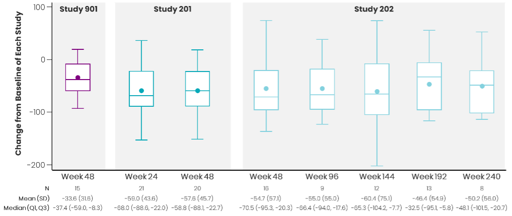 Figure 3. Whisker Plot of Median (Q1, Q3) Changes in CGMV Volume Over Time